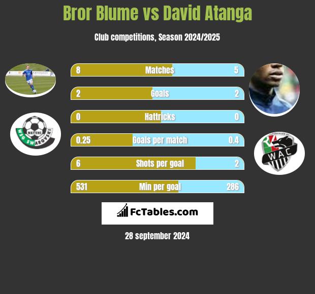 Bror Blume vs David Atanga h2h player stats