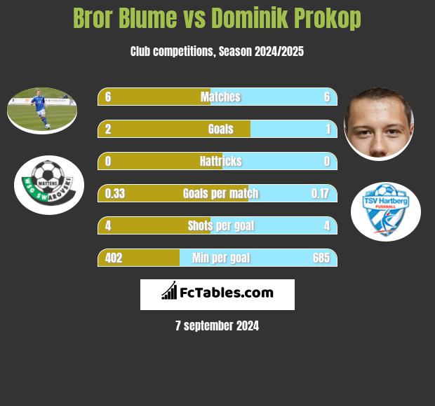 Bror Blume vs Dominik Prokop h2h player stats