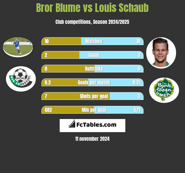 Bror Blume vs Louis Schaub h2h player stats