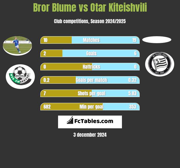 Bror Blume vs Otar Kiteishvili h2h player stats