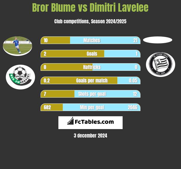 Bror Blume vs Dimitri Lavelee h2h player stats