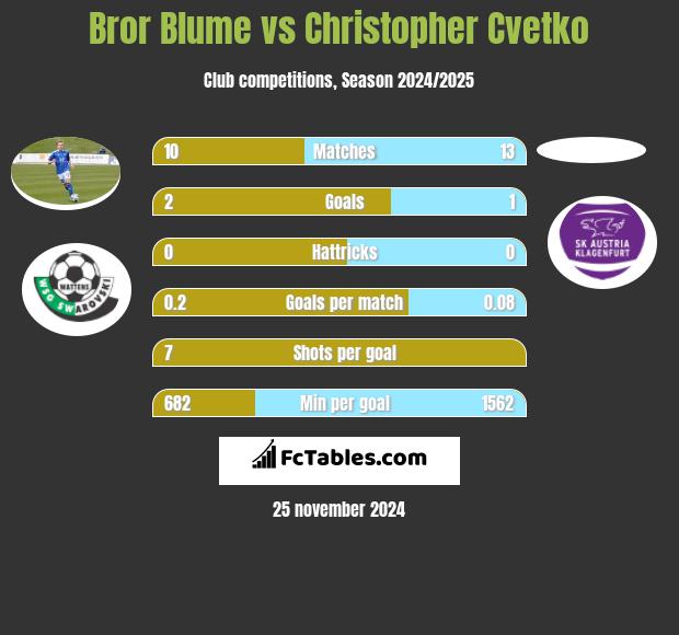 Bror Blume vs Christopher Cvetko h2h player stats