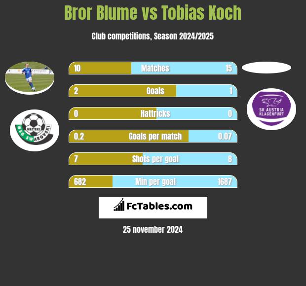 Bror Blume vs Tobias Koch h2h player stats