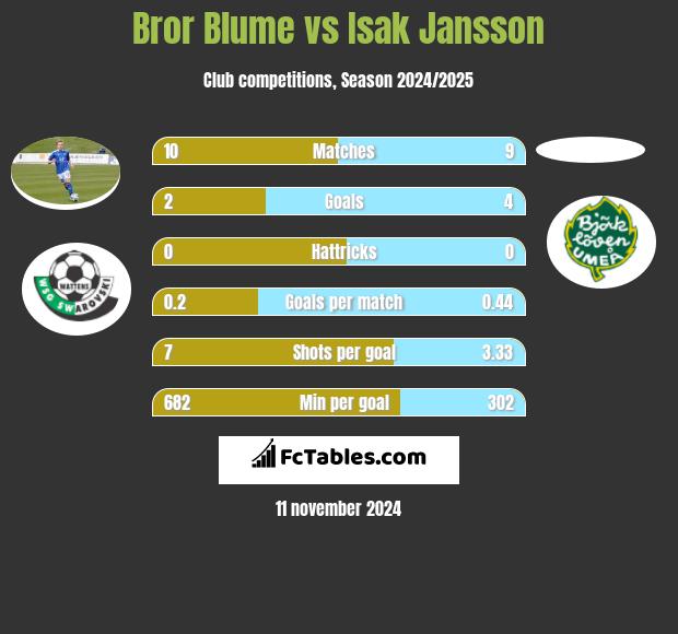 Bror Blume vs Isak Jansson h2h player stats