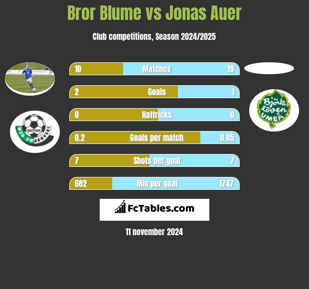 Bror Blume vs Jonas Auer h2h player stats