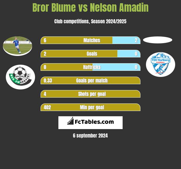 Bror Blume vs Nelson Amadin h2h player stats