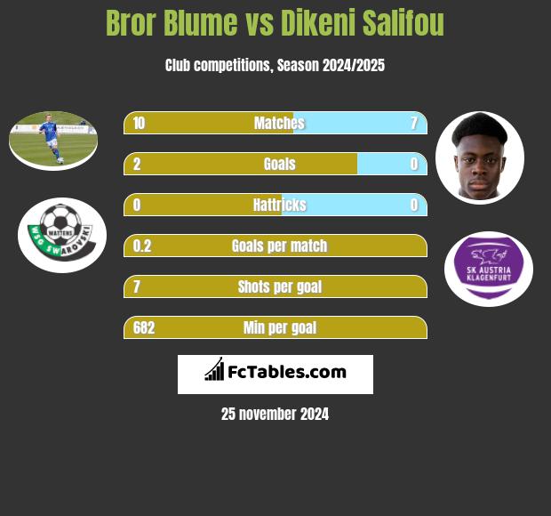 Bror Blume vs Dikeni Salifou h2h player stats