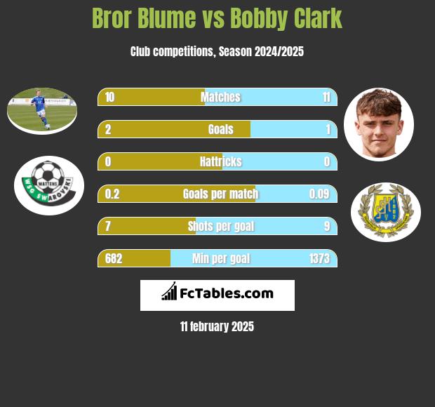 Bror Blume vs Bobby Clark h2h player stats