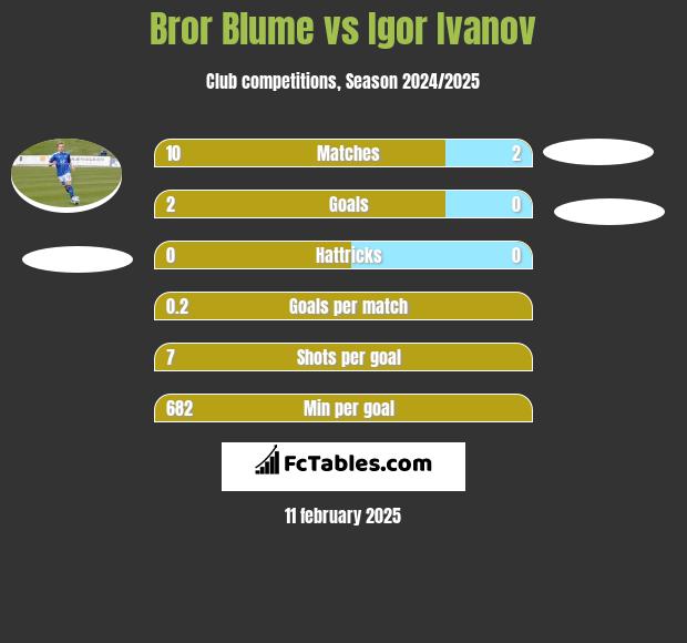 Bror Blume vs Igor Ivanov h2h player stats