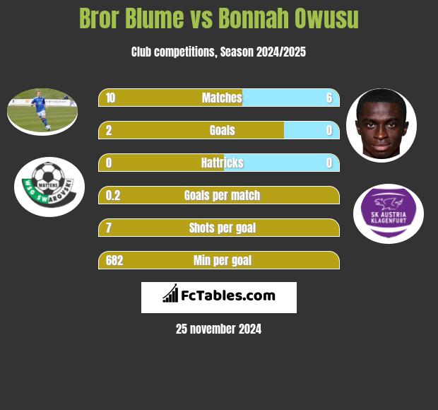 Bror Blume vs Bonnah Owusu h2h player stats