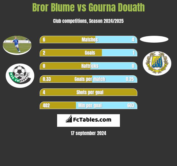 Bror Blume vs Gourna Douath h2h player stats