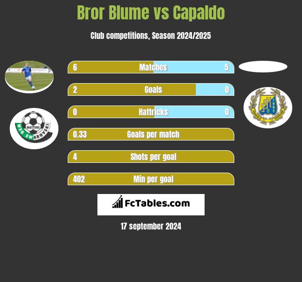 Bror Blume vs Capaldo h2h player stats