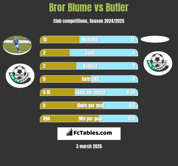 Bror Blume vs Butler h2h player stats