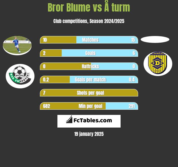 Bror Blume vs Å turm h2h player stats