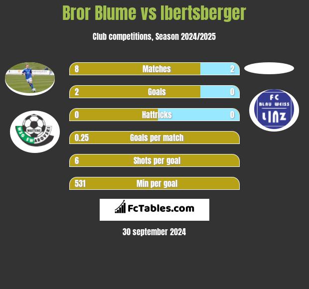 Bror Blume vs Ibertsberger h2h player stats