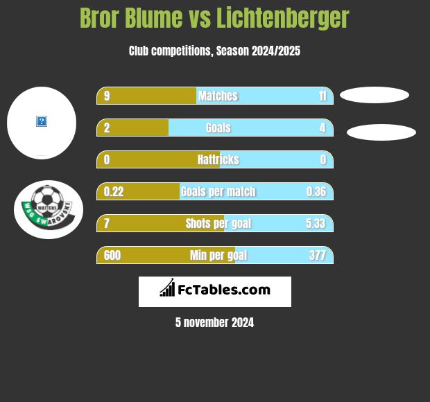 Bror Blume vs Lichtenberger h2h player stats