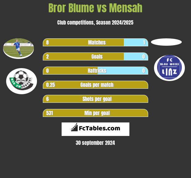 Bror Blume vs Mensah h2h player stats