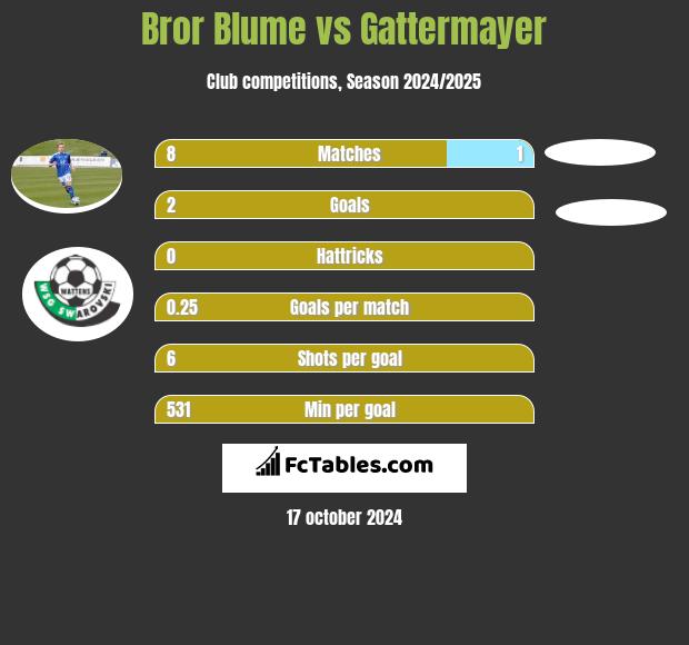 Bror Blume vs Gattermayer h2h player stats