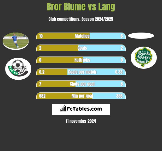 Bror Blume vs Lang h2h player stats