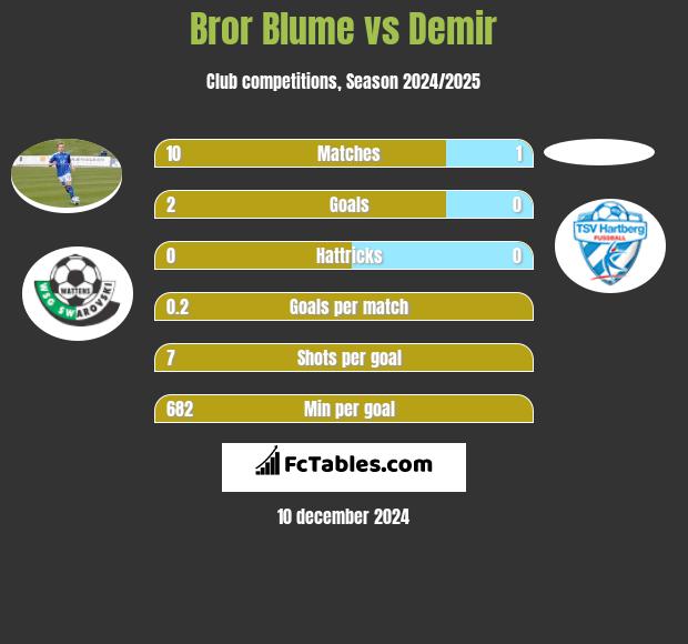 Bror Blume vs Demir h2h player stats