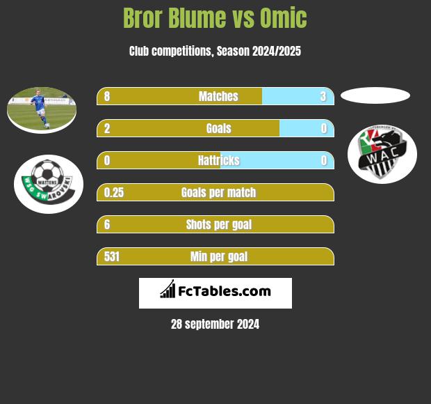 Bror Blume vs Omic h2h player stats