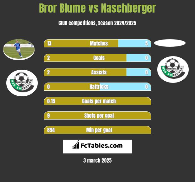 Bror Blume vs Naschberger h2h player stats