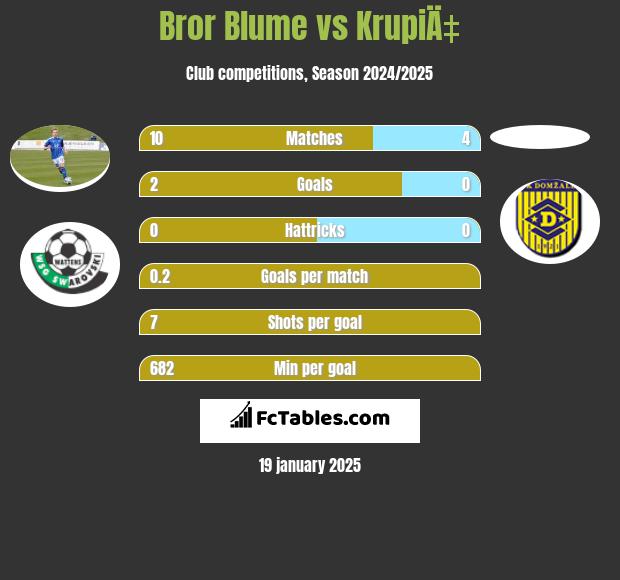 Bror Blume vs KrupiÄ‡ h2h player stats