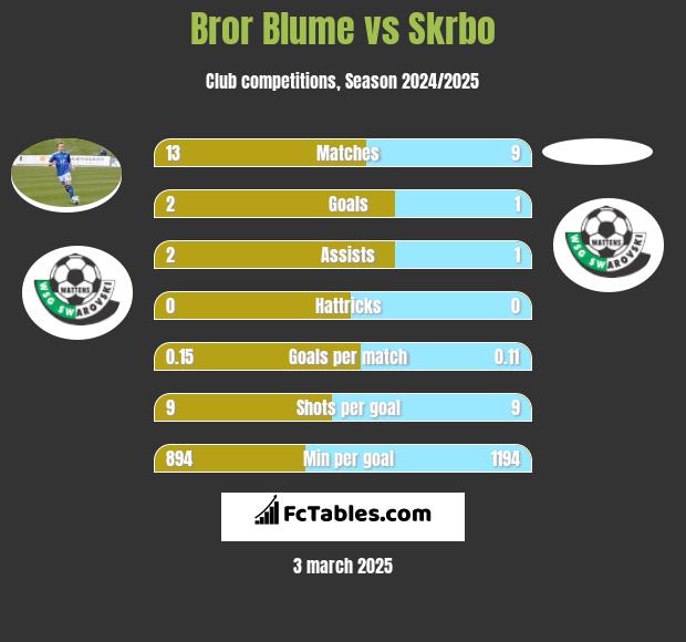 Bror Blume vs Skrbo h2h player stats