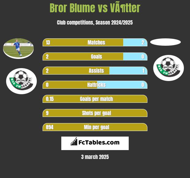 Bror Blume vs VÃ¶tter h2h player stats