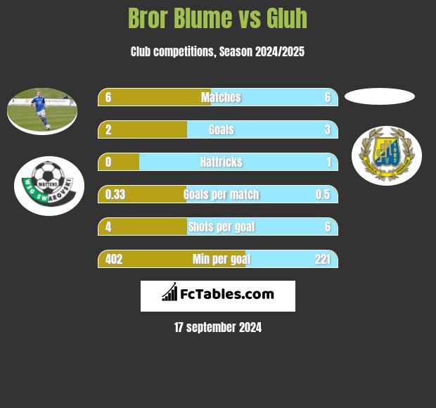 Bror Blume vs Gluh h2h player stats