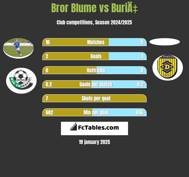 Bror Blume vs BuriÄ‡ h2h player stats