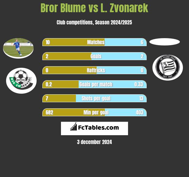 Bror Blume vs L. Zvonarek h2h player stats