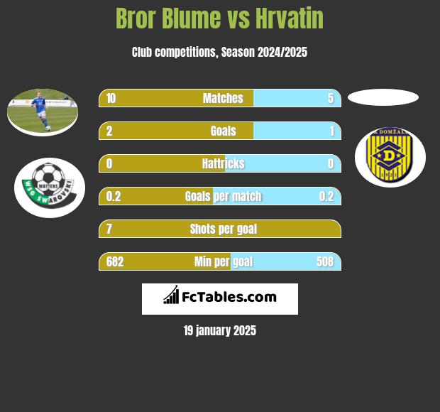 Bror Blume vs Hrvatin h2h player stats