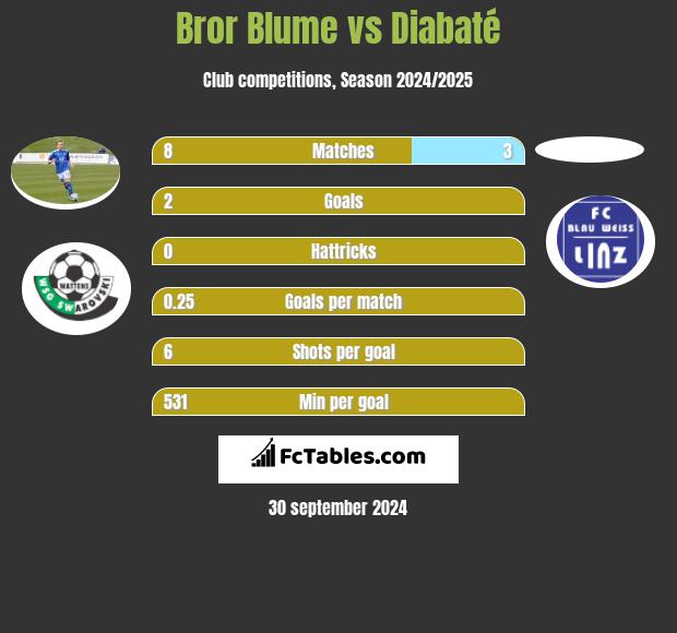 Bror Blume vs Diabaté h2h player stats