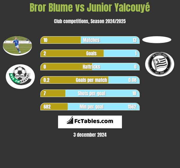 Bror Blume vs Junior Yalcouyé h2h player stats