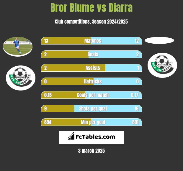 Bror Blume vs Diarra h2h player stats