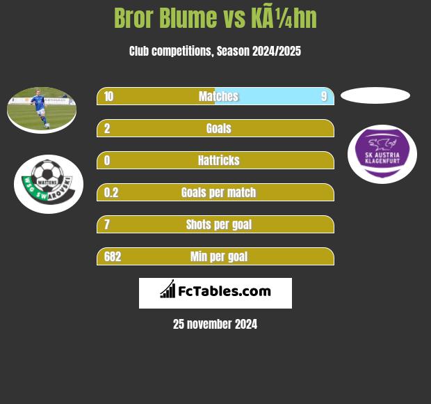 Bror Blume vs KÃ¼hn h2h player stats