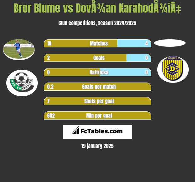 Bror Blume vs DovÅ¾an KarahodÅ¾iÄ‡ h2h player stats