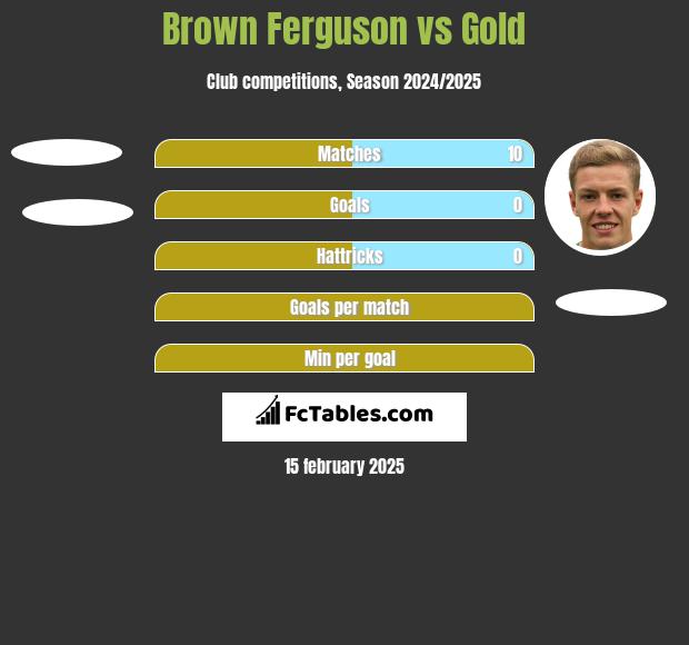 Brown Ferguson vs Gold h2h player stats