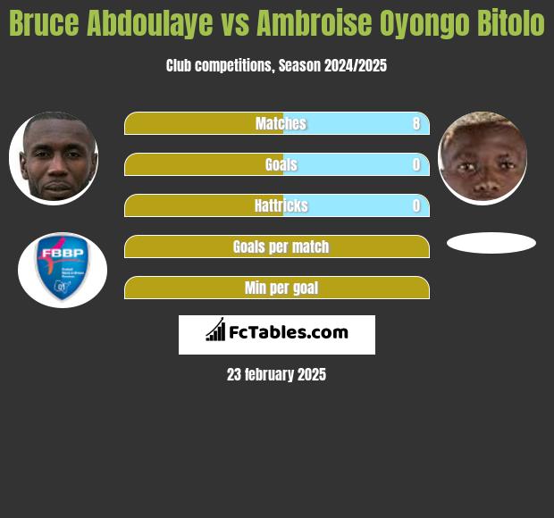 Bruce Abdoulaye vs Ambroise Oyongo Bitolo h2h player stats