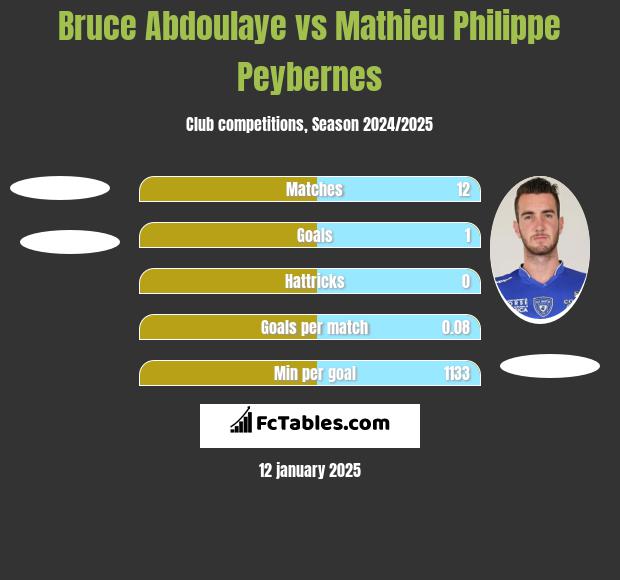 Bruce Abdoulaye vs Mathieu Philippe Peybernes h2h player stats