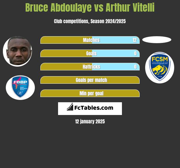 Bruce Abdoulaye vs Arthur Vitelli h2h player stats