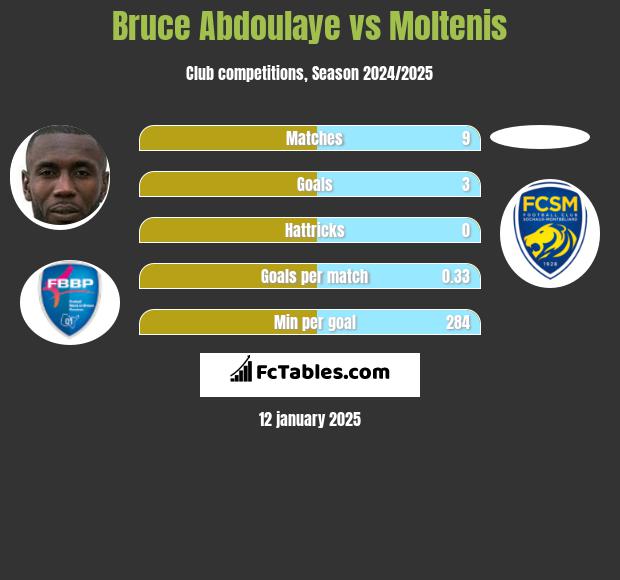 Bruce Abdoulaye vs Moltenis h2h player stats