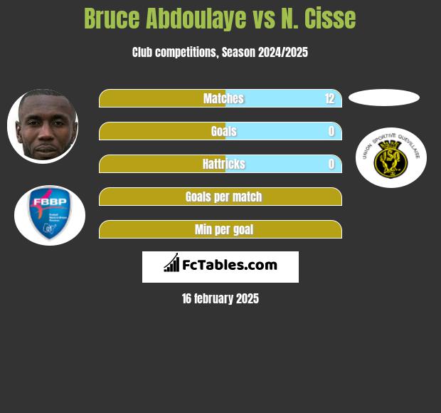 Bruce Abdoulaye vs N. Cisse h2h player stats