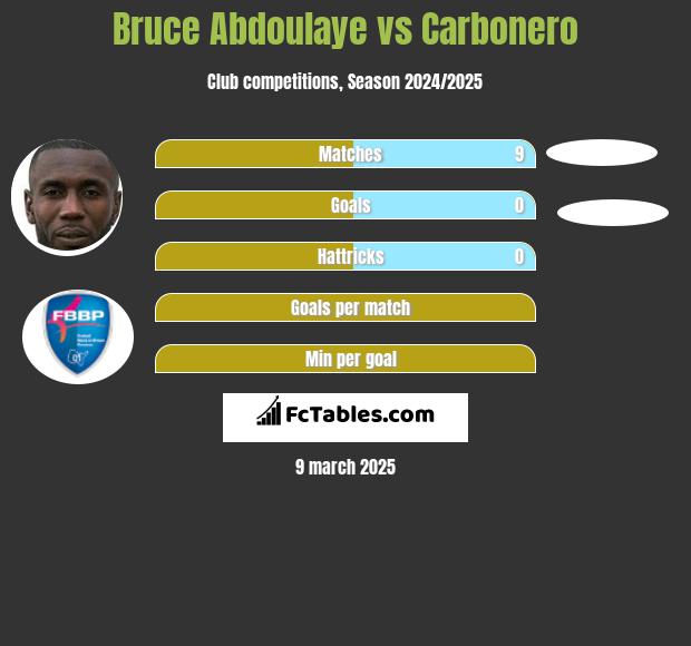 Bruce Abdoulaye vs Carbonero h2h player stats