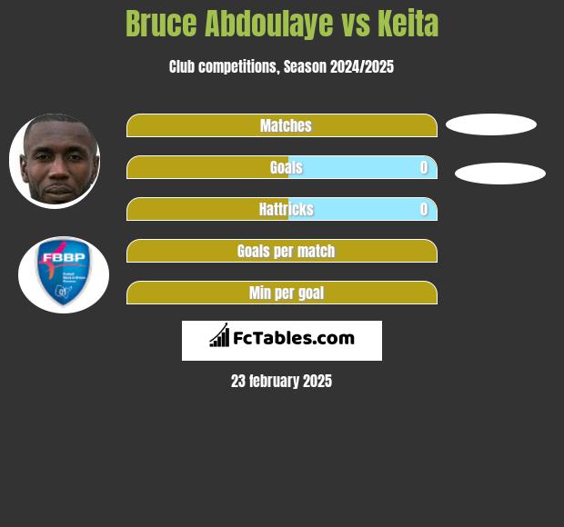 Bruce Abdoulaye vs Keita h2h player stats