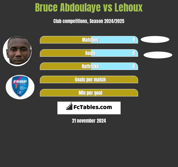 Bruce Abdoulaye vs Lehoux h2h player stats