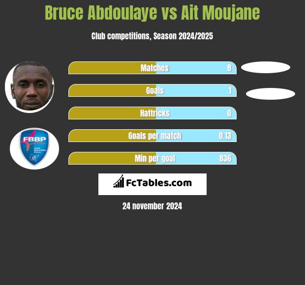 Bruce Abdoulaye vs Ait Moujane h2h player stats