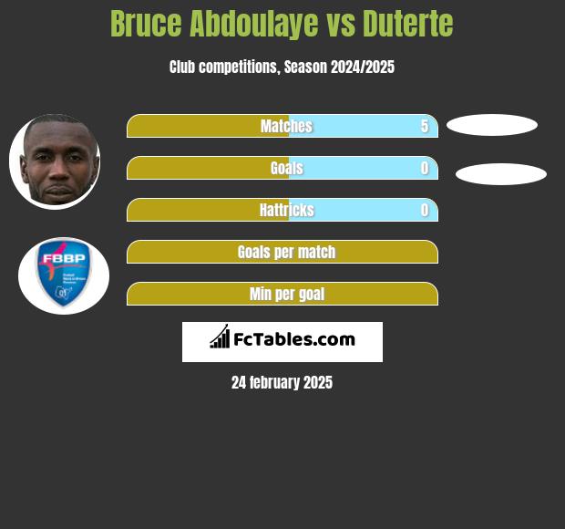 Bruce Abdoulaye vs Duterte h2h player stats