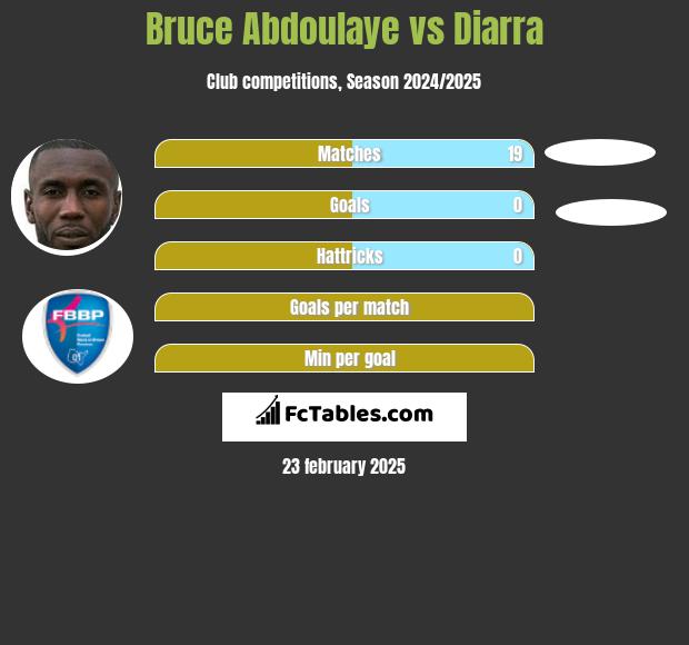 Bruce Abdoulaye vs Diarra h2h player stats